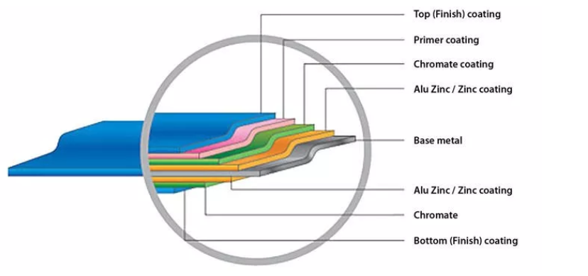 Galvalume Galvanizing Steel GIGLPPGIPPGLHDGLHDGI ເຫຼັກເຄືອບສີ ( (3)